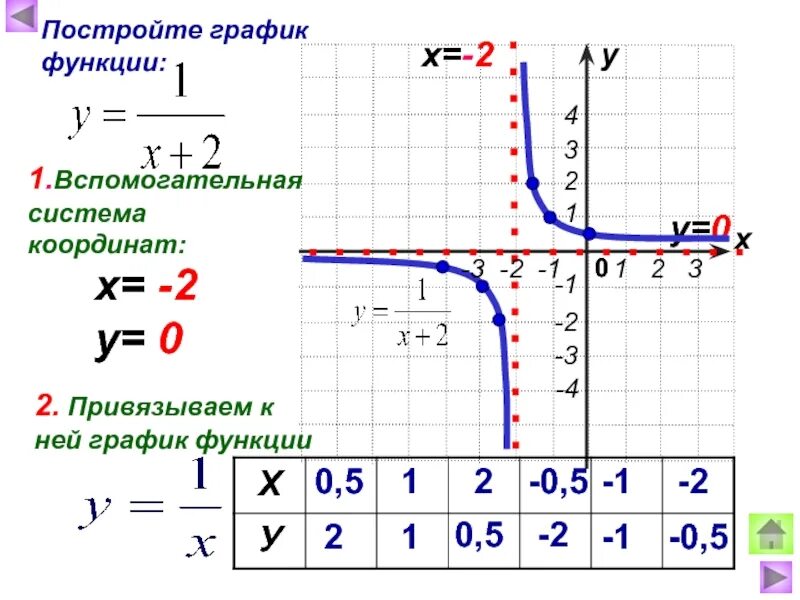 Картинки Y 4 X 1 2 ГРАФИК ФУНКЦИИ