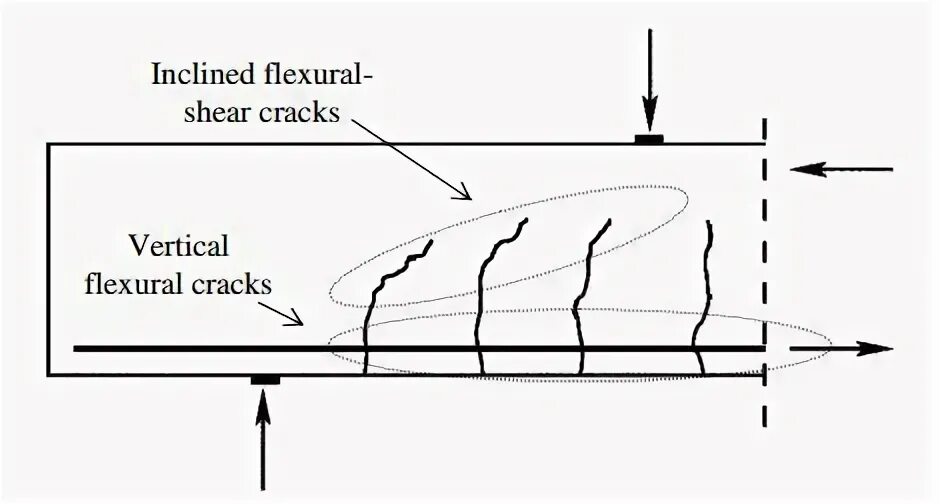 Beam failure. Cracked beam. shear beam. beam crack. rolls failure and cracks manual.