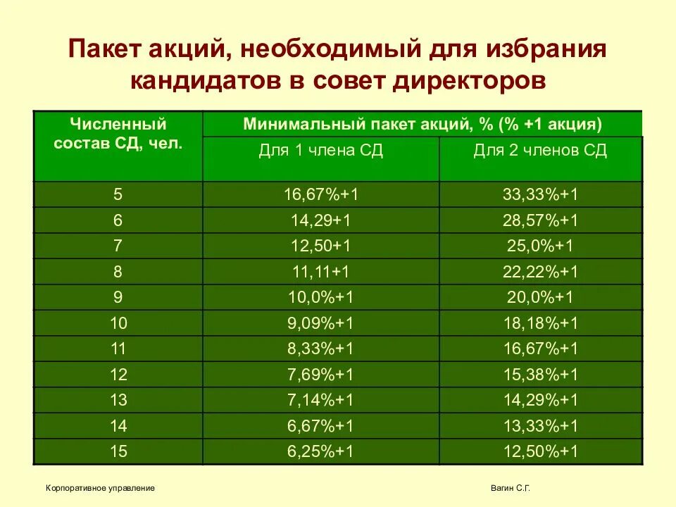 Компетенции совета директоров. Характеристики совета директоров. Количество совета директоров. Полномочия совета директоров. Состав совета директоров.