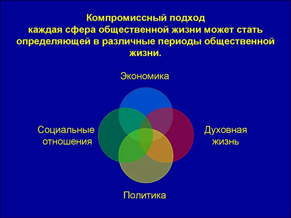 Социальные институты духовной сферы общественной жизни. Компромиссный подход. Общественные сферы. Рисунок на тему социальная сфера. Сферы общественной жизни картинки.