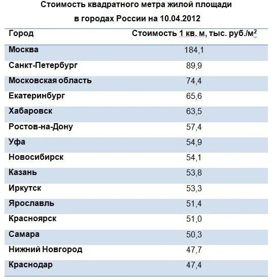 Средняя стоимость квадратного метра жилья. Обеспеченность жильем на душу населения. Стоимость квадратного метра в городах россии. 1 кв метр жилой. Рыночная стоимость 1кв м жилья.