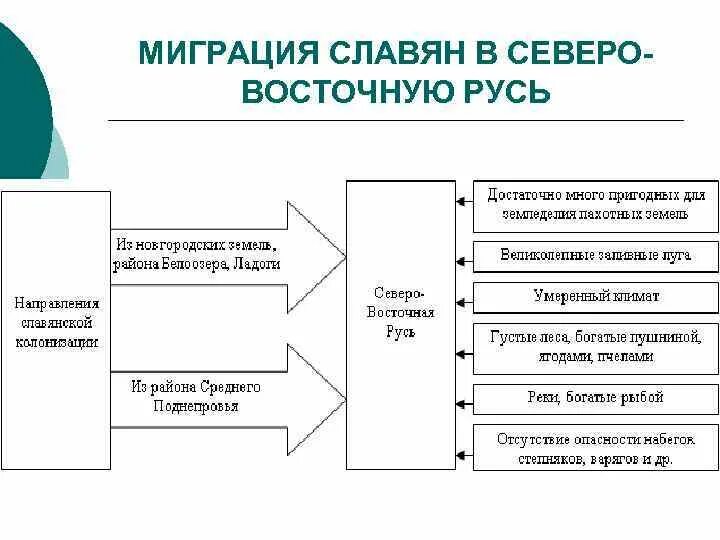 Миграции восточных славян на территорию проживания касогов. Миграция славян. миграция древних славян. основные пути миграции славян. миграция на северо восток руси.