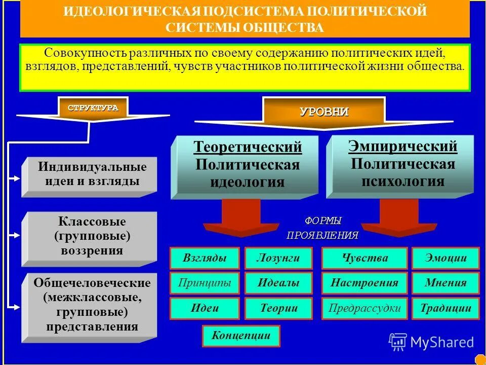 Подсистемы политической системы. Политическая система общества подсистемы. Политическая система общества структура. Компоненты нормативной подсистемы политической системы общества. Природа это подсистема общества