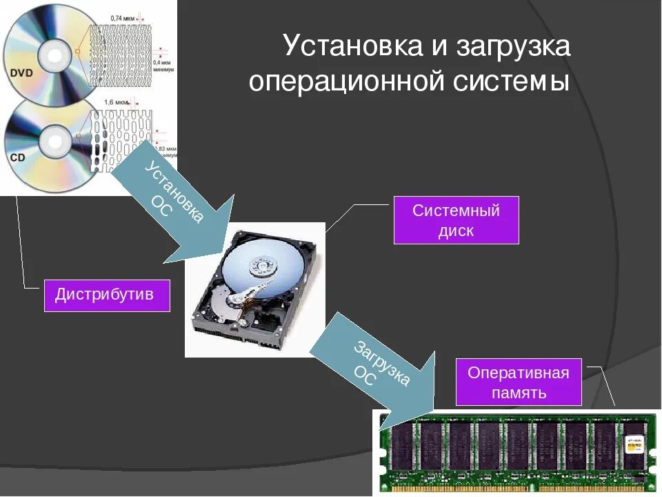 Загрузка операционной системы. Установка и загрузка операционной системы. Операционная система загрузка. Установка загрузка.