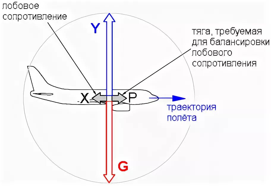 Когда самолет находится в горизонтальном полете подъемная. Силы действующие на самолет. Схема сил действующих на самолет в горизонтальном полете. Силы действующие на самолет в горизонтальном полете. Оси вращения самолета.