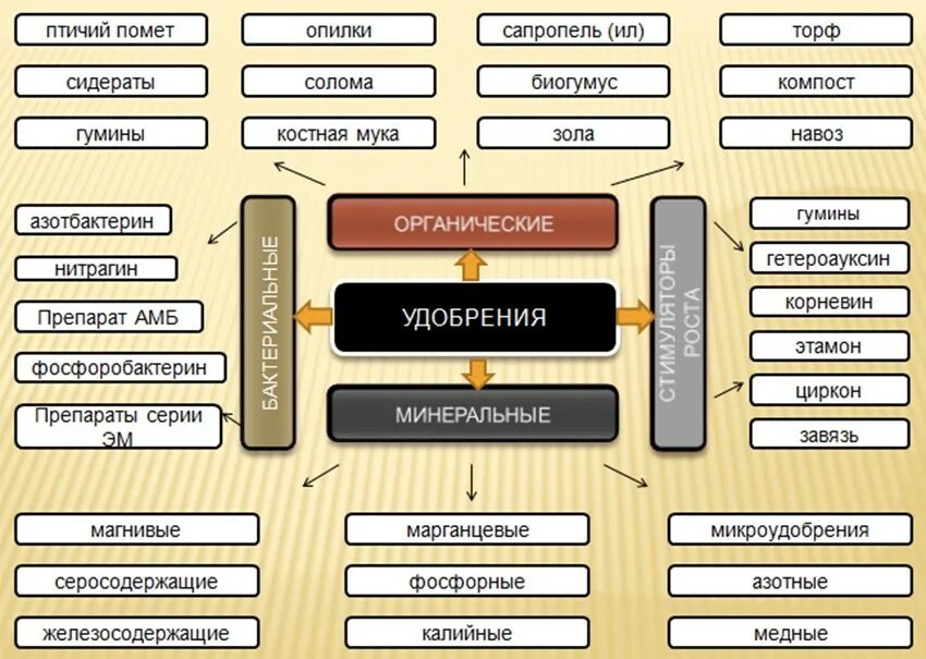 Видах и составах использование