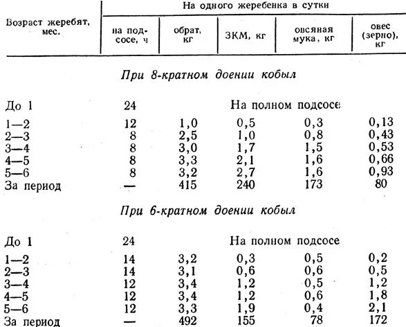 Сколько литров в лошади. Нормы кормления жеребят. Рацион кормления жеребца. Рацион кормления лошадей таблица. Рацион кормления племенных лошадей таблица.