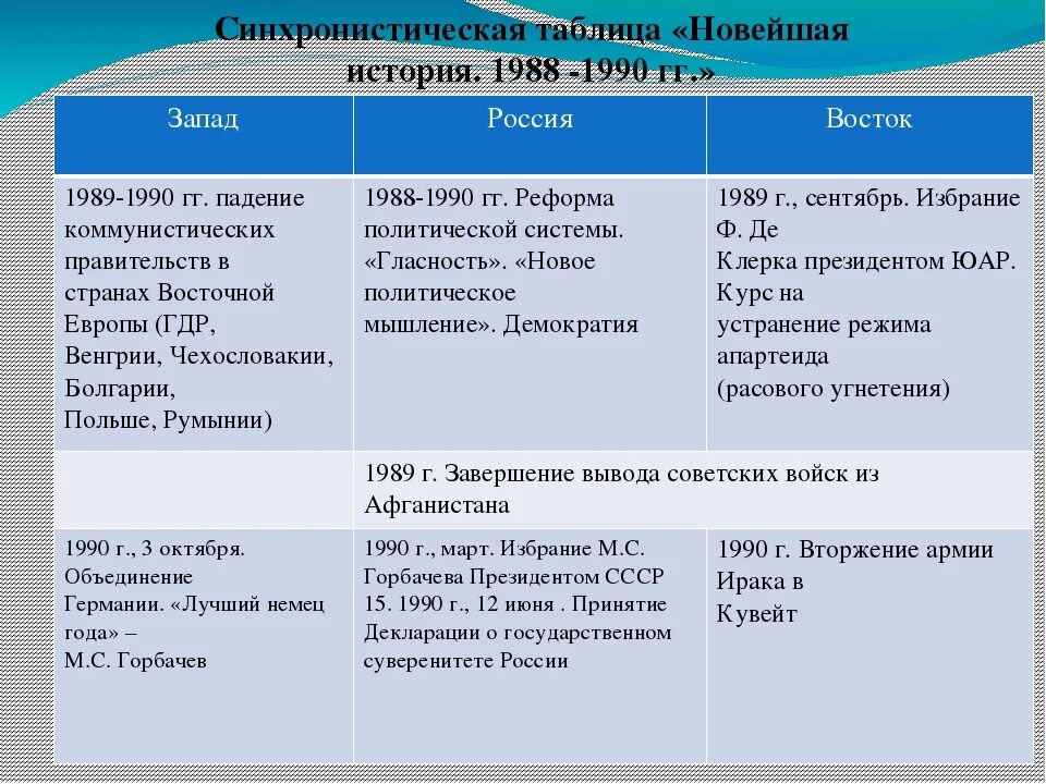 Синхронистическая таблица по истории России. История древнего Востока Синхронистическая таблица. Составление синхронистической таблицы. Синхронистическая таблица 20 век.