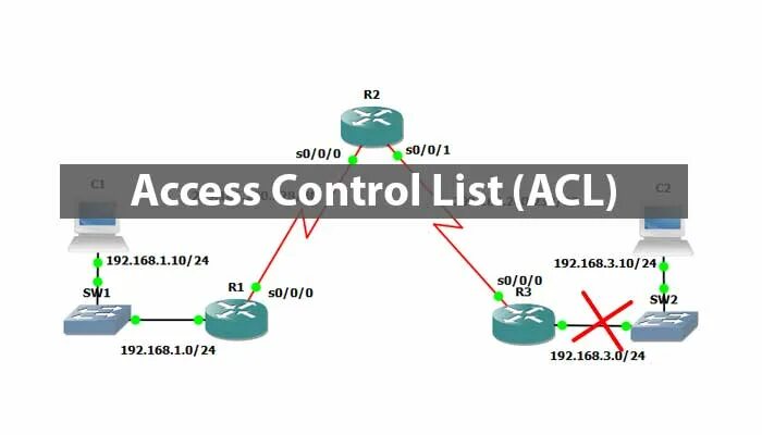 Acl что это. Списки контроля доступа ACL. ACL Cisco. Принцип работы ACL. ACL – листы доступа.