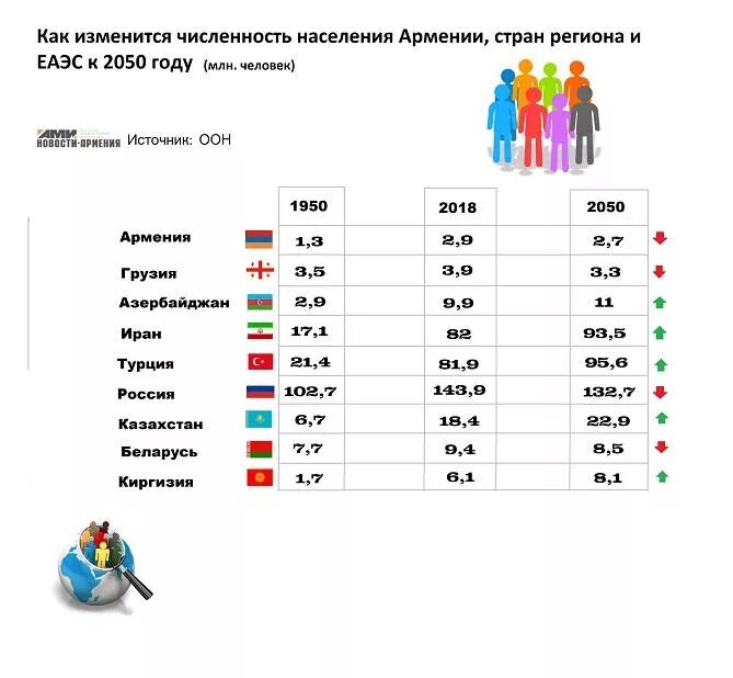 Численность населения Армении на 2022. Население Армении на 2021. Население армян в мире на 2020. Численность населения армян. Количество армян в россии