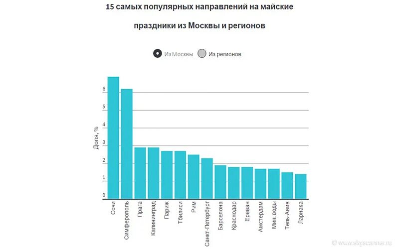 Популярные направления на майские праздники. Очень популярное направление