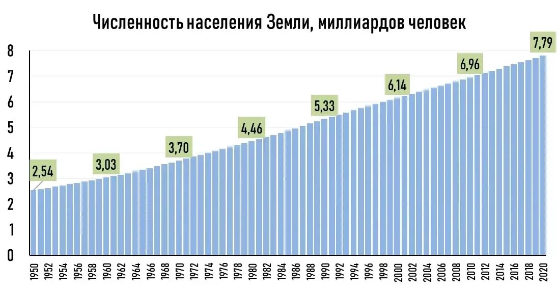 График количества людей
