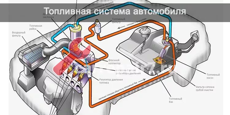 6 16 клапанов. Система дизельного впрыска коммон рейл. Топливная система ваз 2112 инжектор 16 клапанов схема. Схема работы топливной системы инжекторного двигателя. Картинка топливной системы.