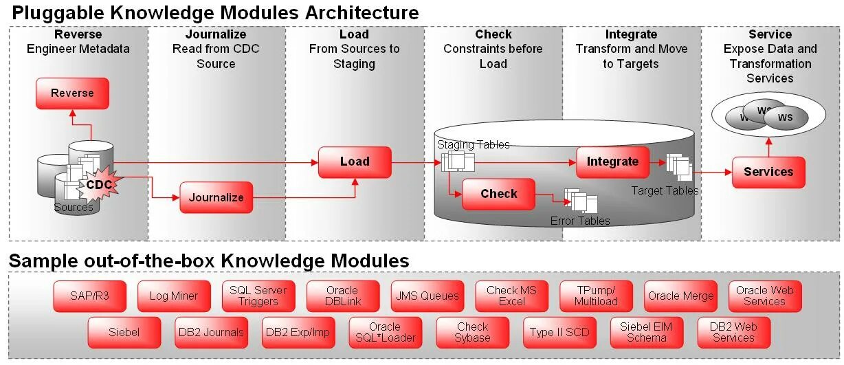 Pluggable database. Архитектура субд oracle. oracle database схема. oracle информационная система-. типы таблиц в oracle.