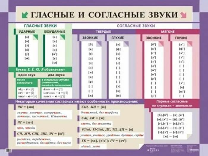 Таблица согласных и гласных букв русского языка. Гласные и согласные звуки. Гласные и согласные звуки таблица. Таблица гласных и согласных. Таблица гласных и не гласных звуков.