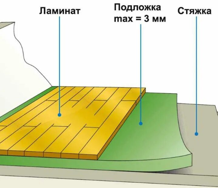 Какую толщину подложки выбрать под ламинат. Правильная подложка под ламинат. укладка ламината на стяжку. правильная укладка подложки под ламинат. технология укладки ламината.