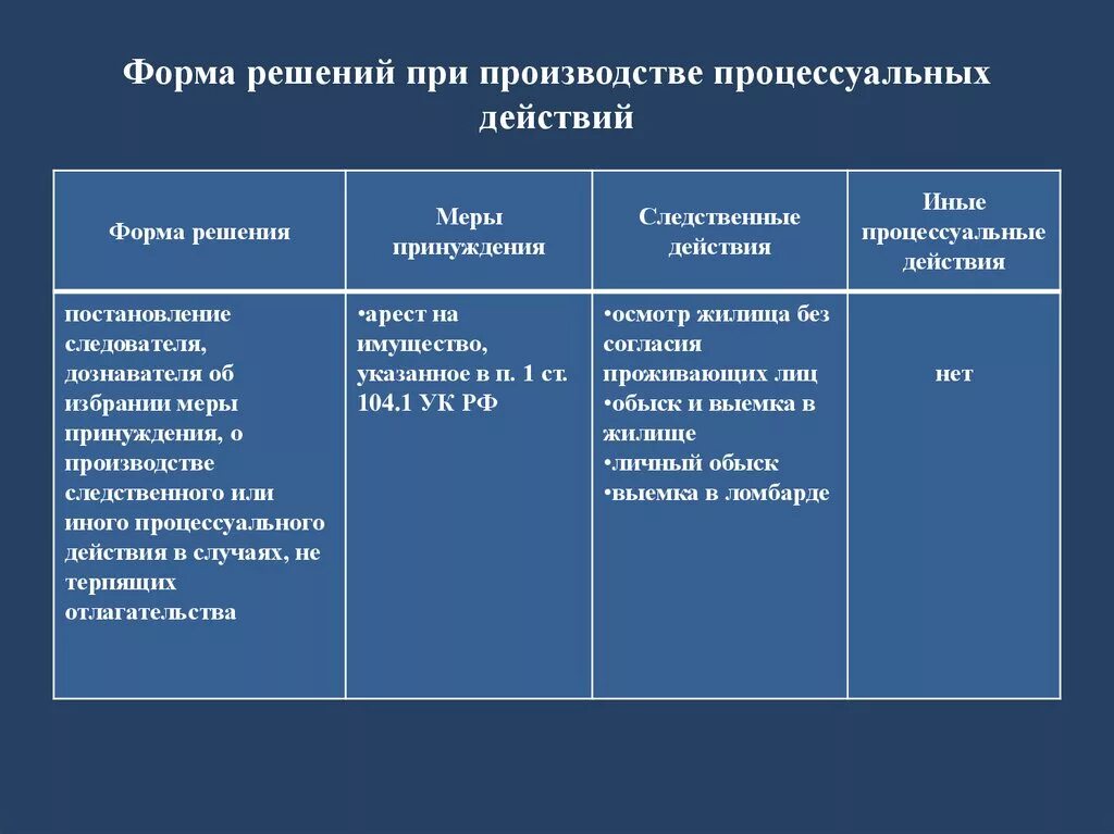 Формы уголовного производства. Виды процессуальных решений. Формы процессуального решения. Формы уголовно-процессуального решения. Следственные и процессуальные действия.