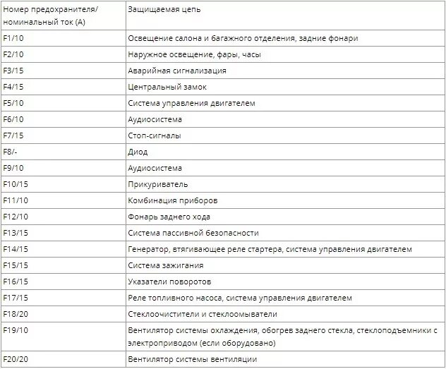 расположение предохранителей и реле - Chevrolet Lanos, 1,5 л, 2008 года электрон