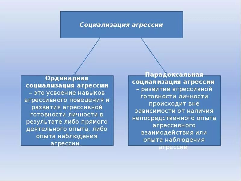 Природа социализации. Социализация агрессии. Парадоксальная социализация агрессии. Агрессивность это в психологии. Социализированная форма агрессии.