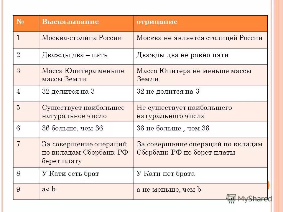 отрицание утверждения число 5 делится на 2. логическая величина. отрицание высказывания. отрицание утверждения число 5 делится на 2. два способа отрицания высказывания.