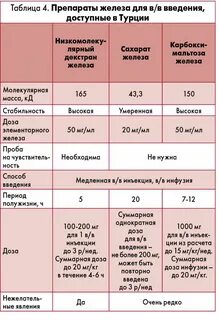 Название препаратов железа при анемии названия