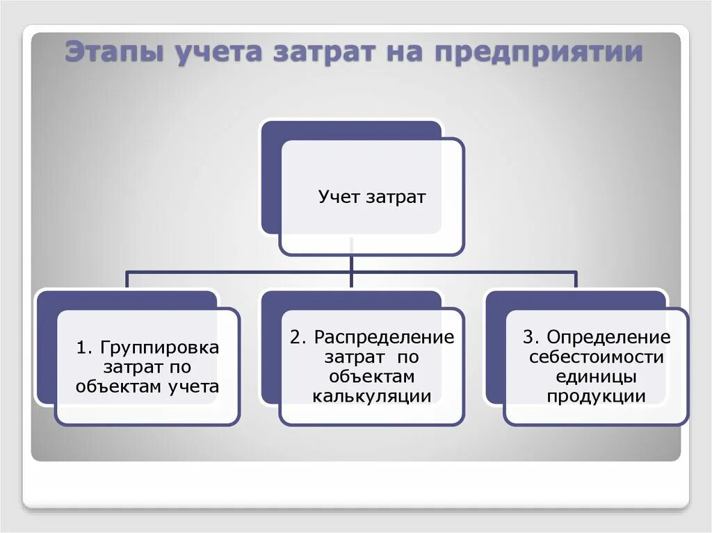 Учет производства продукции и услуг. Методы учета затрат на предприятии. Общая схема учета затрат. Методы учета затрат схема. Этапы учета затрат.