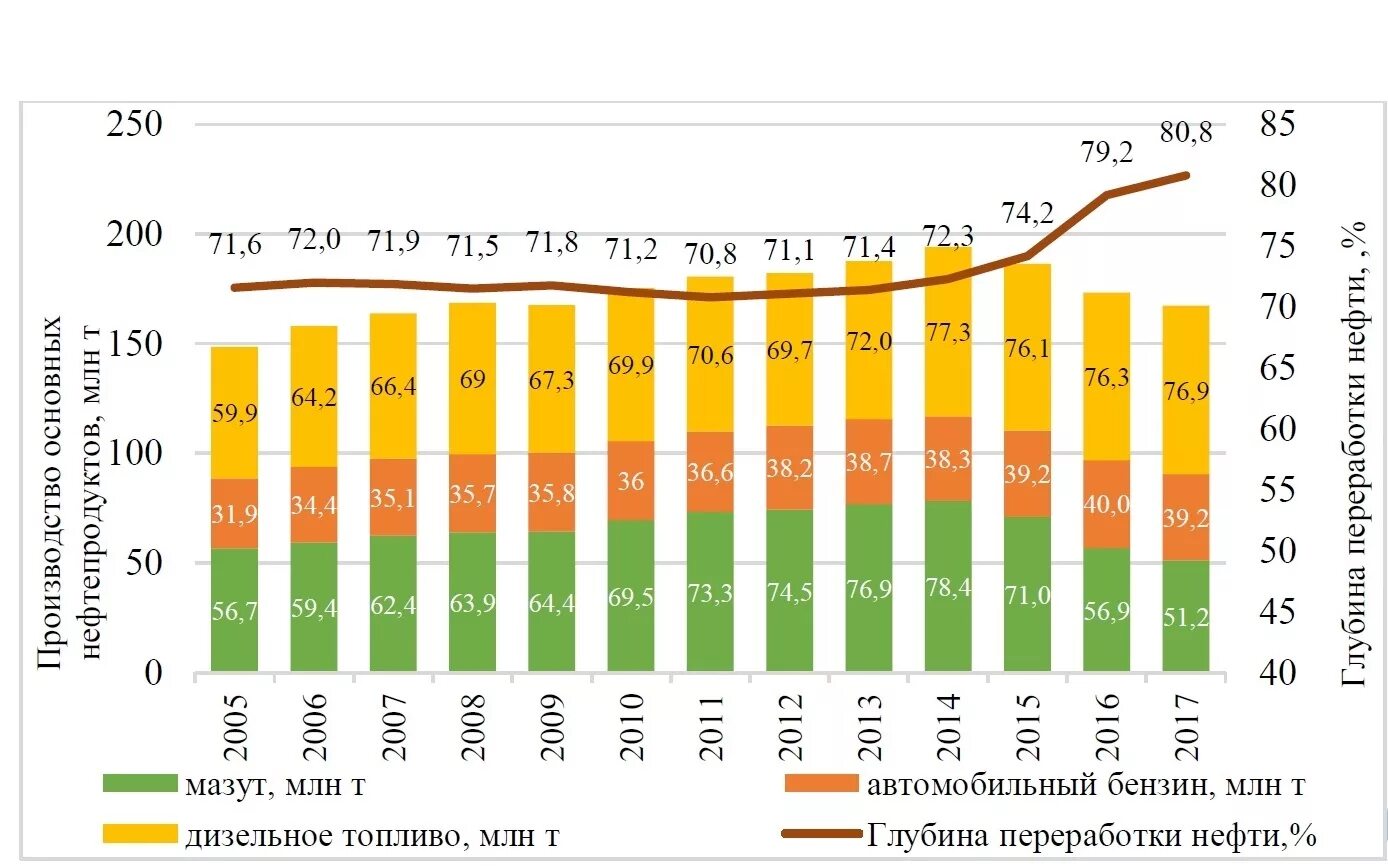 Основное топливо россии. Динамика производства нефтепродуктов в РФ. Объем производство нефтепродуктов в России. Глубина переработки нефти в России 2021. График производства нефти в России.