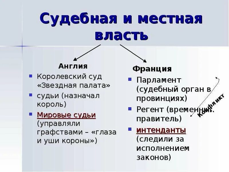 Определение местная власть. Судебная и местная власть в Англии и Франции. Судебная и местная власть. Судебная и местная власть в Англии. Судебная и местная власть в Англии и Франции таблица.