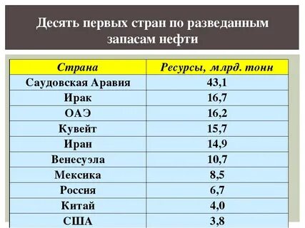лидеры по запасам нефти