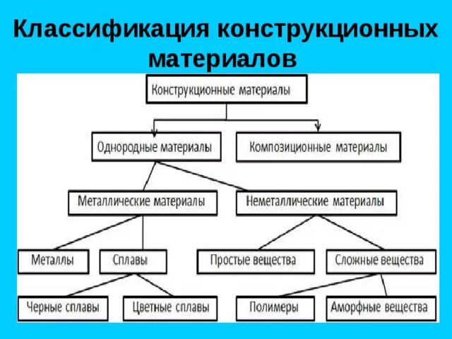 Характеристика конструкционного материала. Схема классификации конструкционных материалов. Металлические конструкционные материалы схема. Таблица свойств конструкционных материалов. Классификация конструкционных металлических материалов.