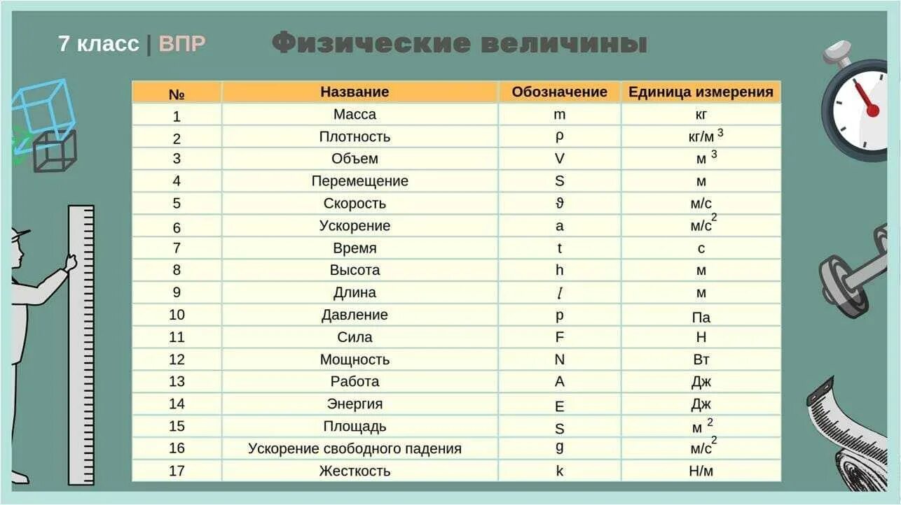 Физика 7 класс измерить физическую величину. Единицы измерения по физики 7 класс. единицы измерения физики таблица. физические единицы измерения таблица 7 класс. единицы измерения физика 8 класс таблица.
