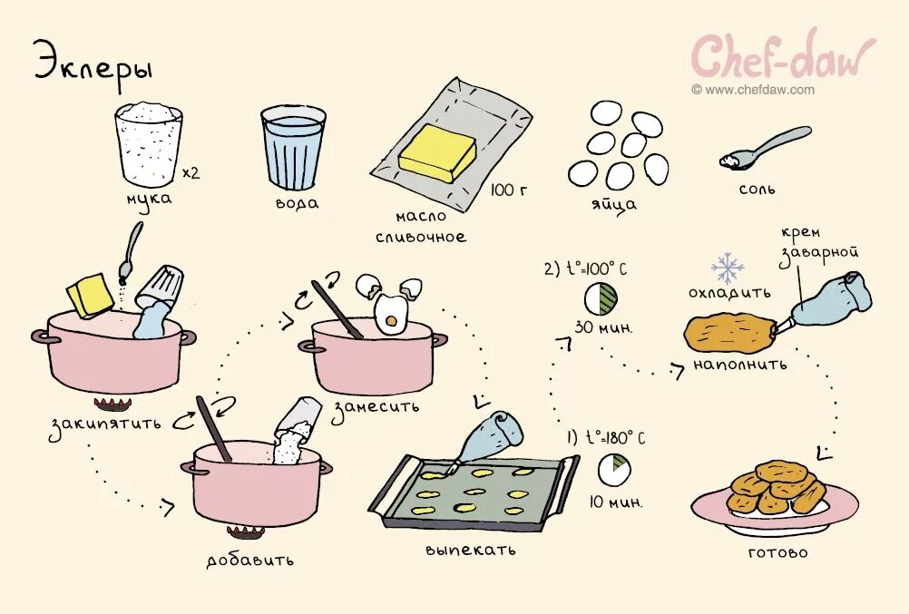 Рецепты в картинках Chef DAW. Легкие рецепты. Легкие рецепты для детей. Рецепты вкусняшек. Идеи простых рецептов