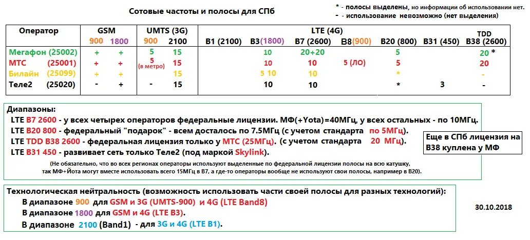 Теле 2 частоты