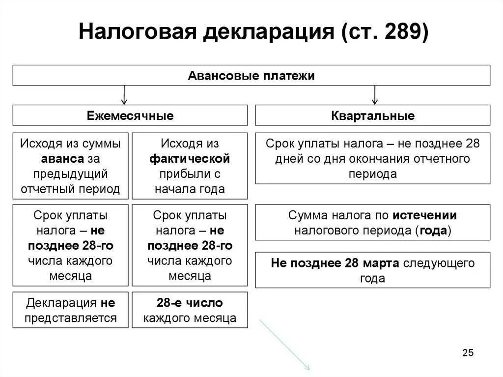 Налог на прибыль до какого числа. Сроки уплаты авансовых платежей по налогу на прибыль. порядок исчисления и сроки уплаты налога на прибыль организаций. назовите сроки платежей по налогу на прибыль.. налоговый и отчетные периоды по налогу на прибыль.