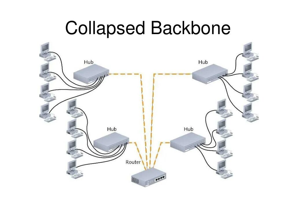 Backbone s. Backbone сеть. network topology. рене backbone. collapsed backbone.
