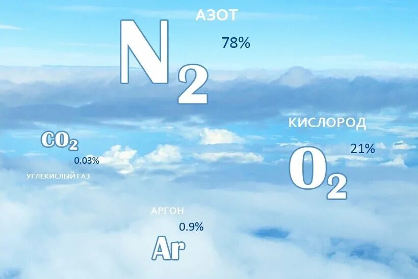 Что такое воздух. Состав воздуха. атмосферный кислород. кислород в воздухе. состав воздуха фото.