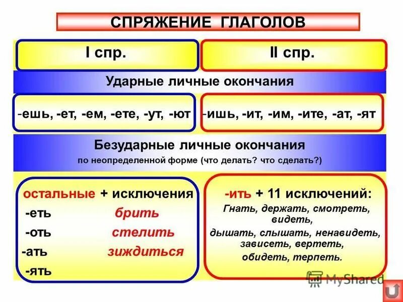 Спряжение разноспрягаемых глаголов таблица. Хочешь окончание ешь. Окончания спряжений глаголов в русском языке. Глаголы в неопределённой форме имеют окончания. Хочешь окончание ешь.