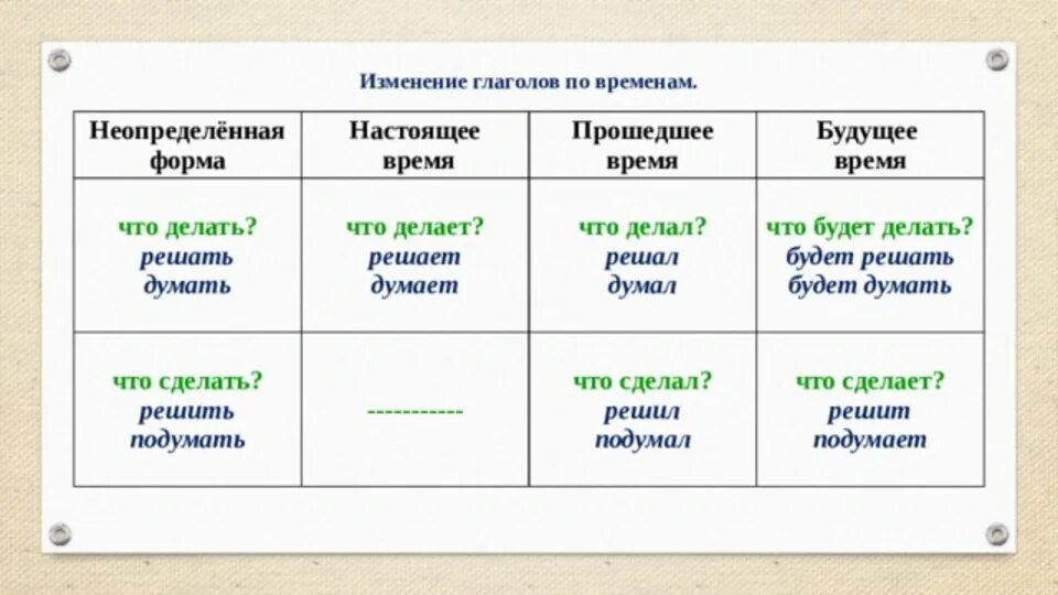 Изменение глаголов по временам.Неопределенная форма глаголов.3 класс. Изменение глаголов по временам таблица. Памятка изменение глаголов. Глагол изменение глаголов по временам.