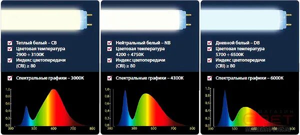 Разница дневных и ночных температур. Спектр светодиодной лампы 4000к. Спектр ламп диодных 2700k. Спектр светодиодной лампы 6500 k. Спектр лампы 6500к.
