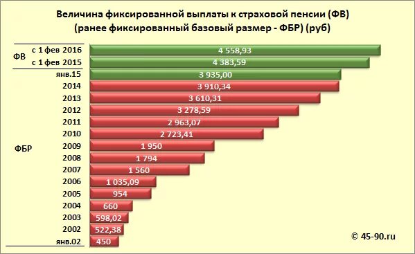 Фиксированные пенсионные выплаты. Базовый размер фиксированной выплаты. Размер фиксированной выплаты к страховой пенсии. Фиксированная пенсия по годам. Фиксированная часть пенсии по годам в таблице.