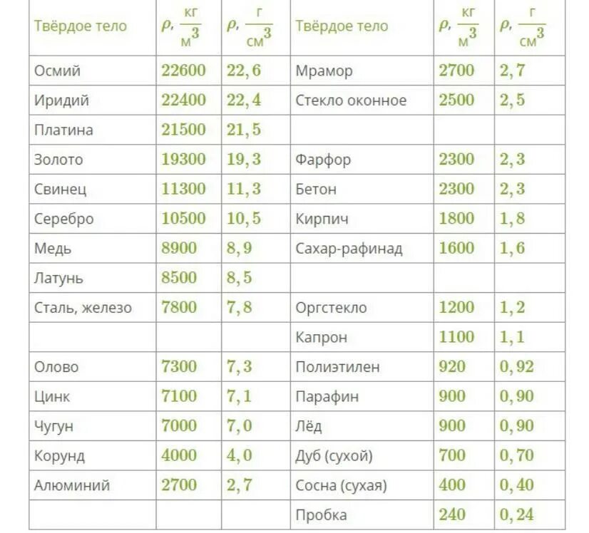 Плотность редкого металла осмия равна 22600 кг. Брусок из мрамора и олова равные массы и площади, длина какого больше. Бруски изготовленные из меди. Брусок а изготовлен из меди а брусок б из серебр. Брусок а изготовлен из серебра а брусок б из стали у обоих брусков.