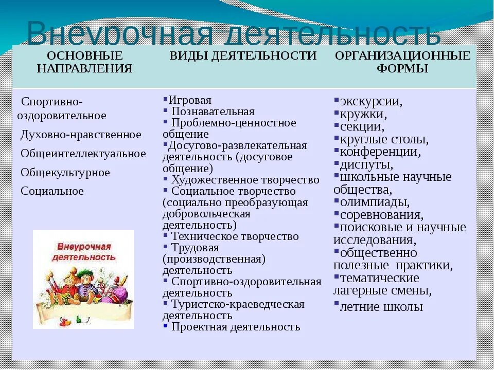 Мероприятия для образовательной программы. Направления организации внеурочной деятельности. Виды внеурочной работы в школе. Формы работы внеурочной деятельности. Направления работы внеурочной деятельности.