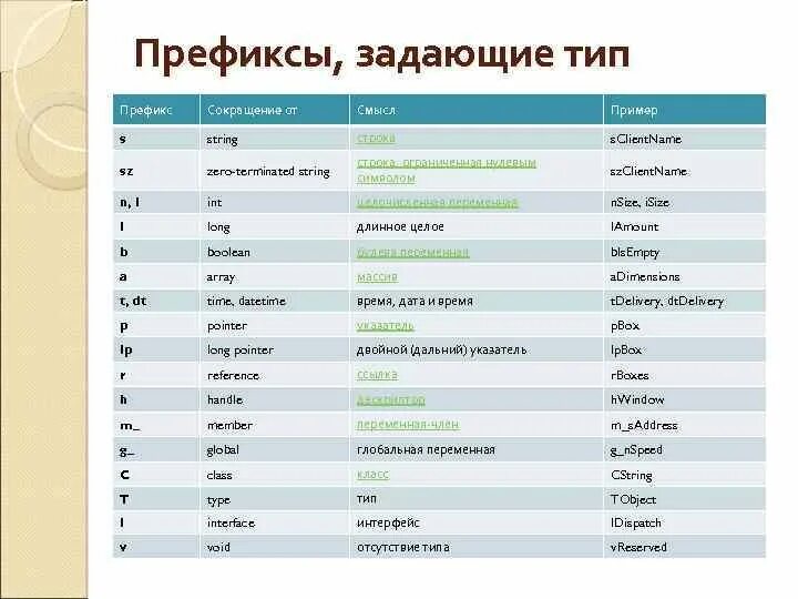Изменяемые префиксы. Префикс в программировании это. Префикс примеры в русском языке. Виды префиксов. Префикс это в русском языке.