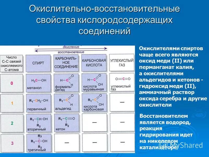 Генетическая связь кислородсодержащих органических