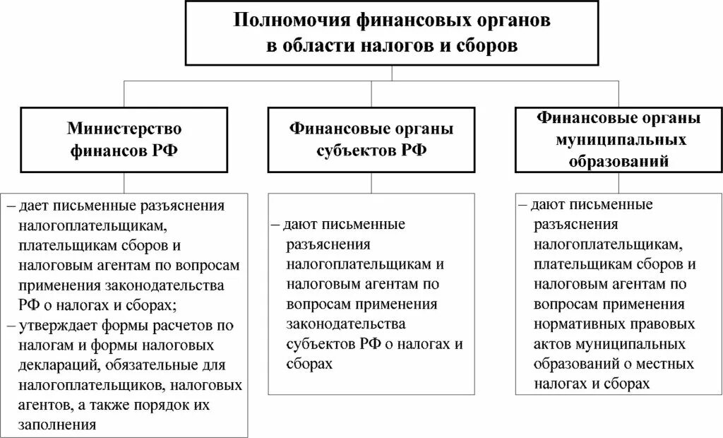 Управление финансами министерство финансов рф. Полномочия финансовых органов. Полномочия налоговых органов. Полномочия финансовых органов в области налогов и сборов. Компетенция налоговых органов.