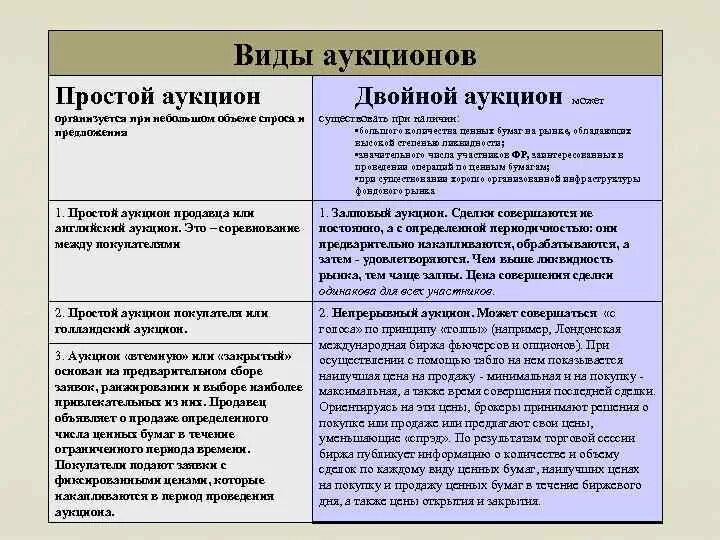 Виды аукционов. Виды аукционов их характеристика. Аукцион виды аукционов. Разновидности простого аукциона.