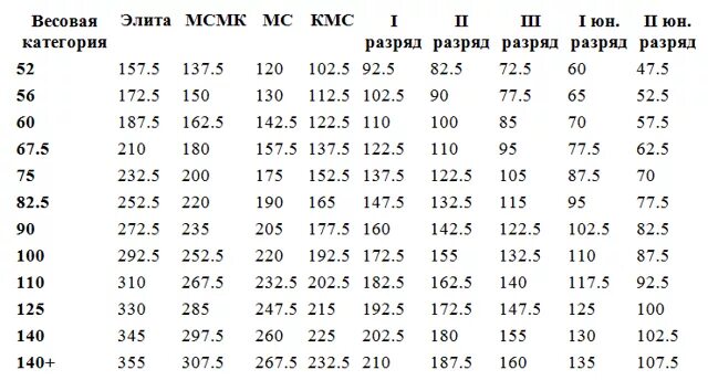 Кмс по жиму 2025. Жим лежа на кмс таблица. силовая таблица жима лежа. таблица кмс по жиму лежа. жим штанги кмс.