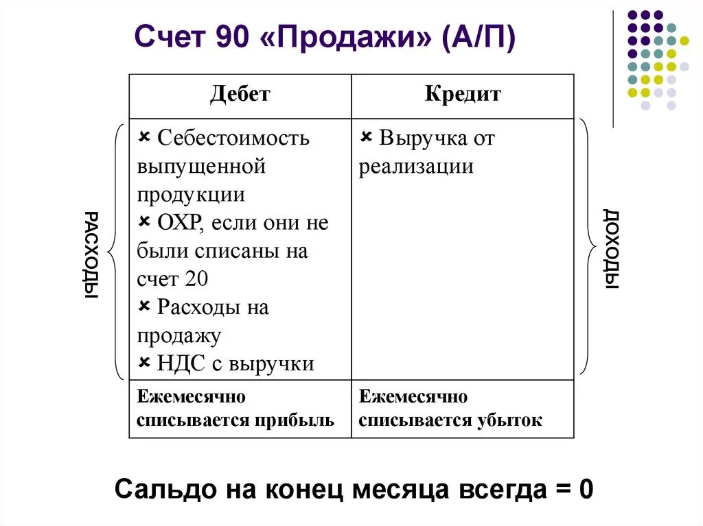 Субсчета 90 счета бухгалтерского учета. Структура счета 90 продажи схема. По дебету счета 90 отражается. Схема 90, счета бухгалтерского.