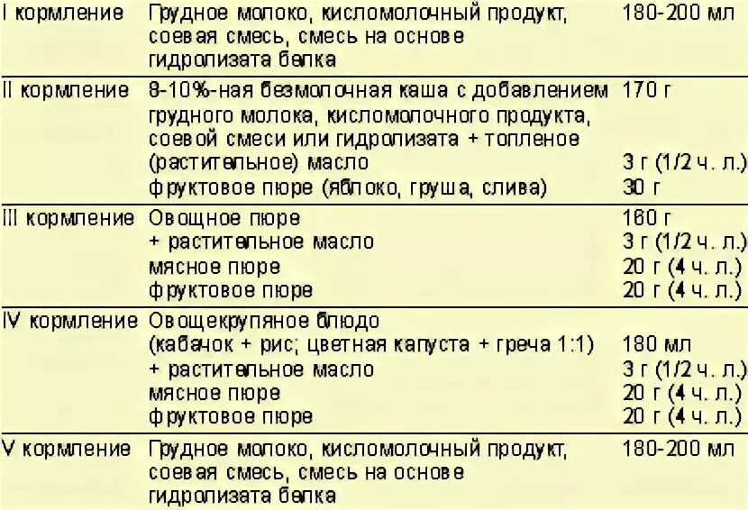 Рацион питания 9 месячного ребенка при аллергии. Рацион питания ребенка в 7 месяцев с аллергией на коровий белок. Меню для 10 месячного ребенка на искусственном вскармливании аллергик. Рацион питания ребенка после года до 1.5 лет.