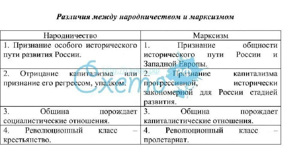 Различия между республиками. Сравнение 2 идеологий марксизм и народничество. Сравните 2 идеологии марксизм и народничество таблица. Сравните две идеологии марксизм и народничество. Сравните марксизм и народничество.